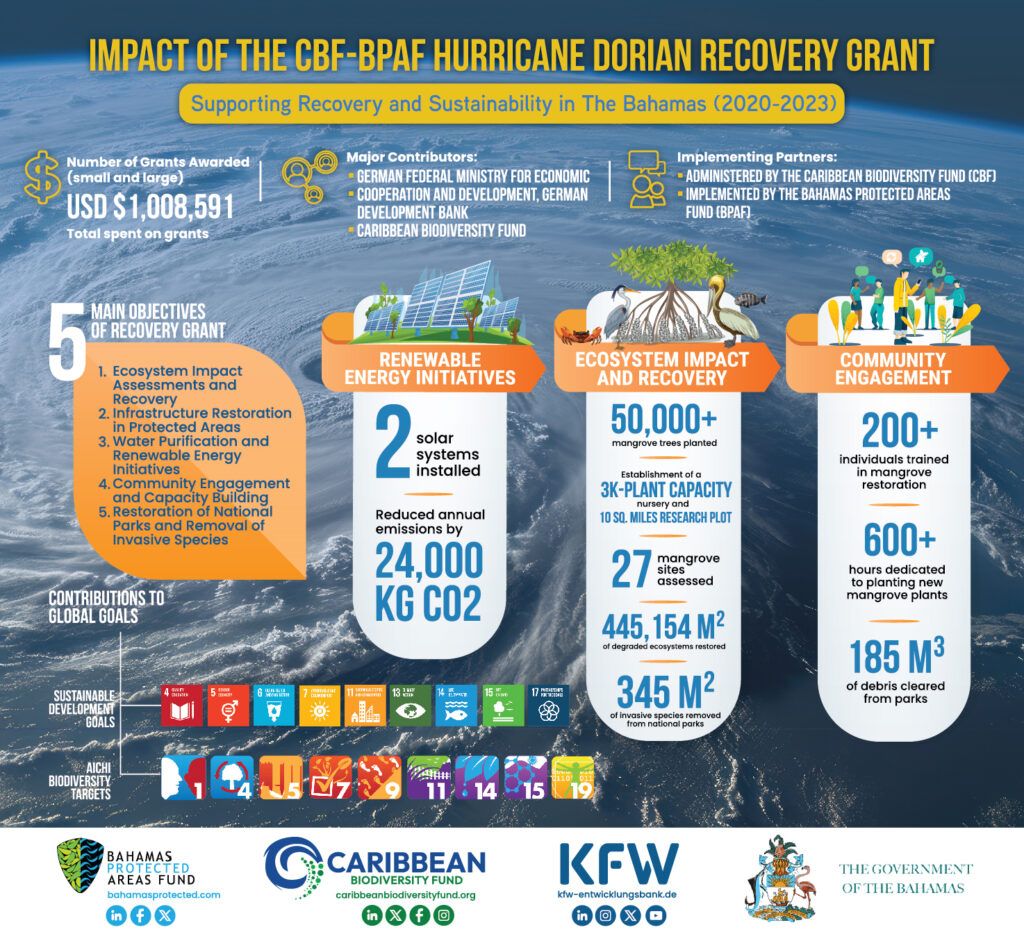 Impact of the CBF-BPAF Hurricane Dorian Recovery Grant