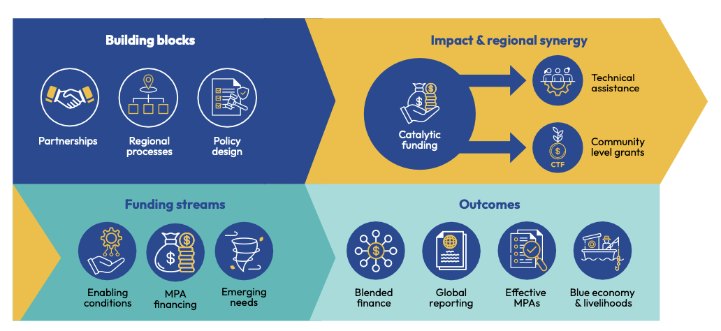 Caribbean MPA Finance Facility model: building blocks (partnerships, regional processes, policy design) and funding streams (enabling conditions, MPA financing, emerging needs) channel catalytic funding into technical assistance and community level grants, delivering blended finance, global reporting, effective MPAs, and blue economy and livelihoods outcomes.